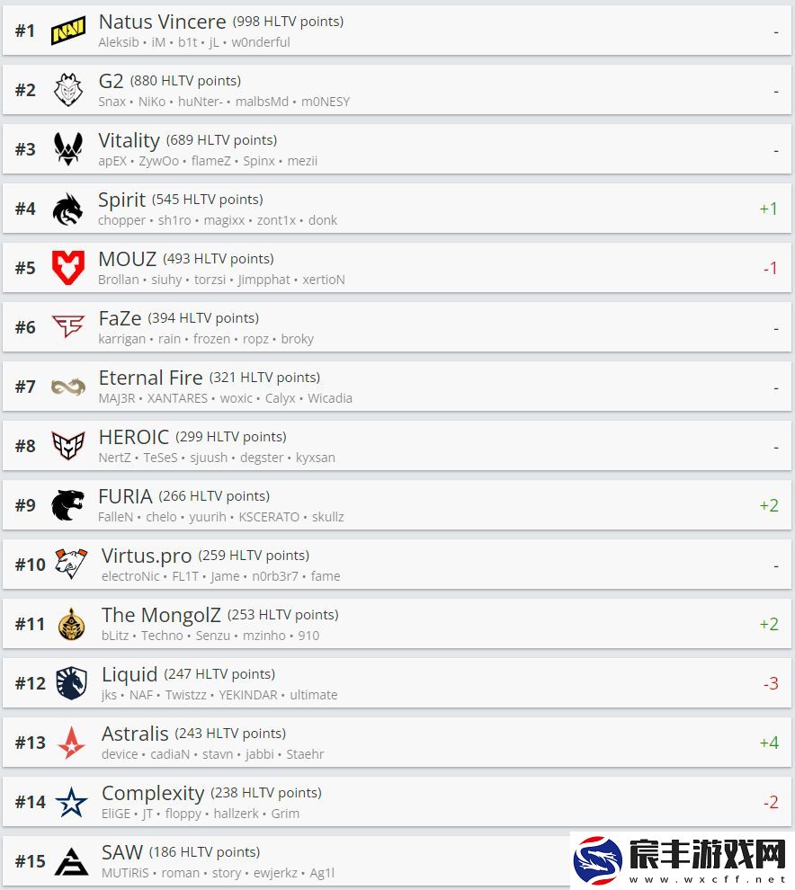 HLTV本周世界排名