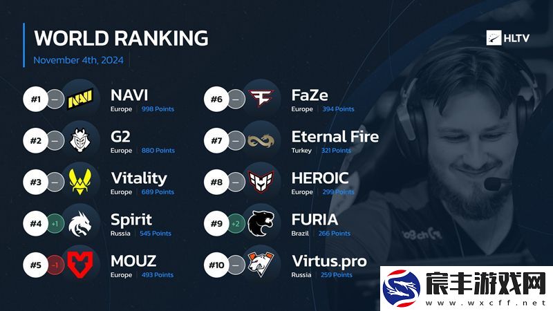 HLTV本周世界排名：NAVI仍然登顶-G2拉近差距