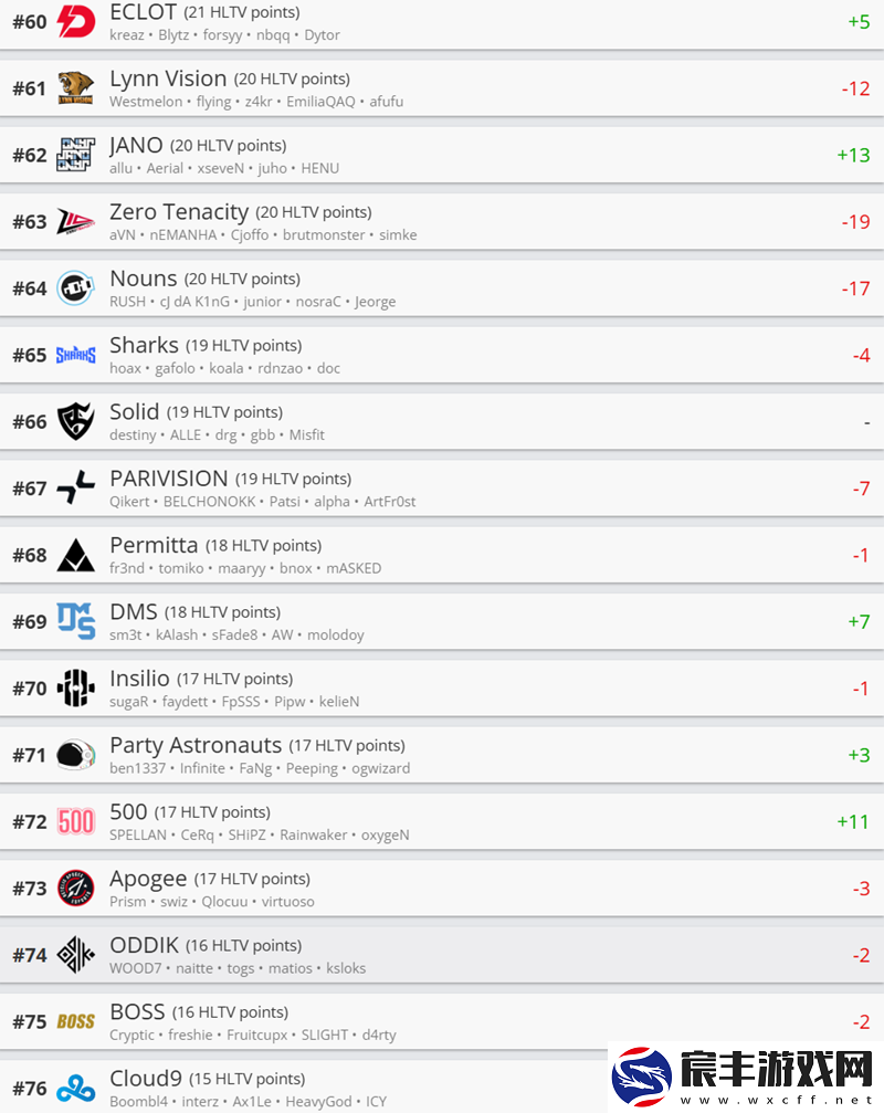 Cloud9跌至HLTV世界排名第76名