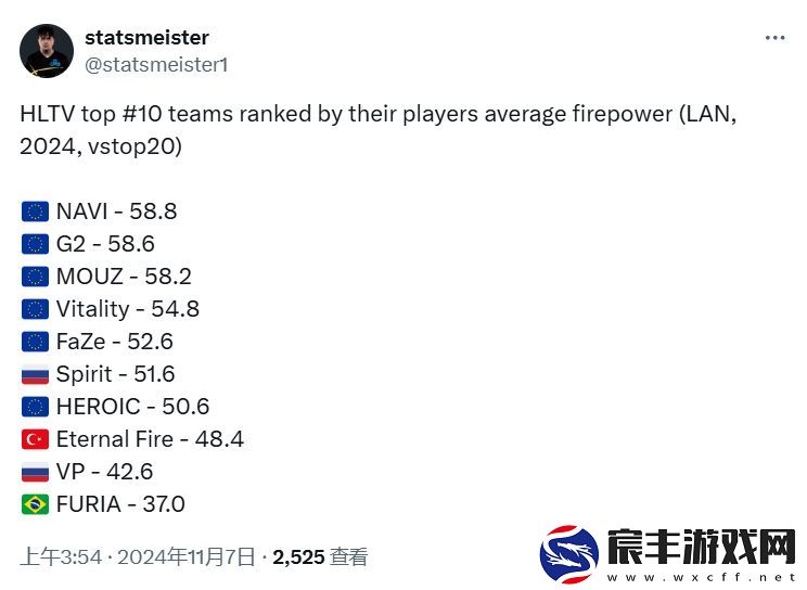 TOP10队伍的平均火力值排行：NAVI第一；FURIA垫底