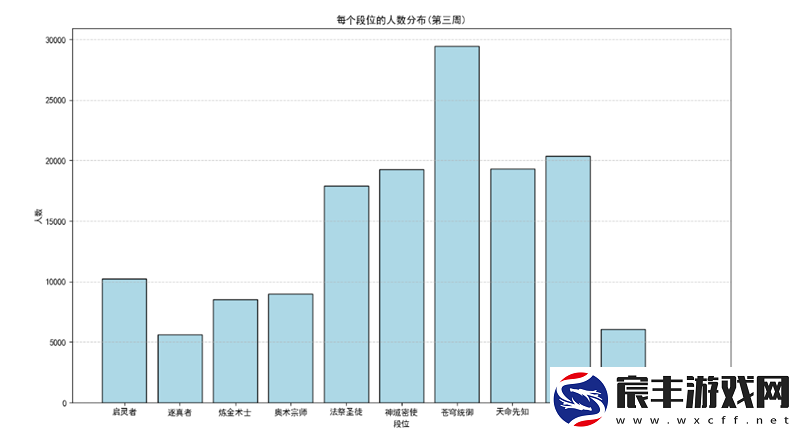 第三周排位赛结算