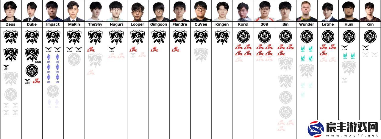 韩网统计最新S赛及MSI冠军选手荣誉榜：T1选手几乎包揽前二-Zeus成为历史第一上单