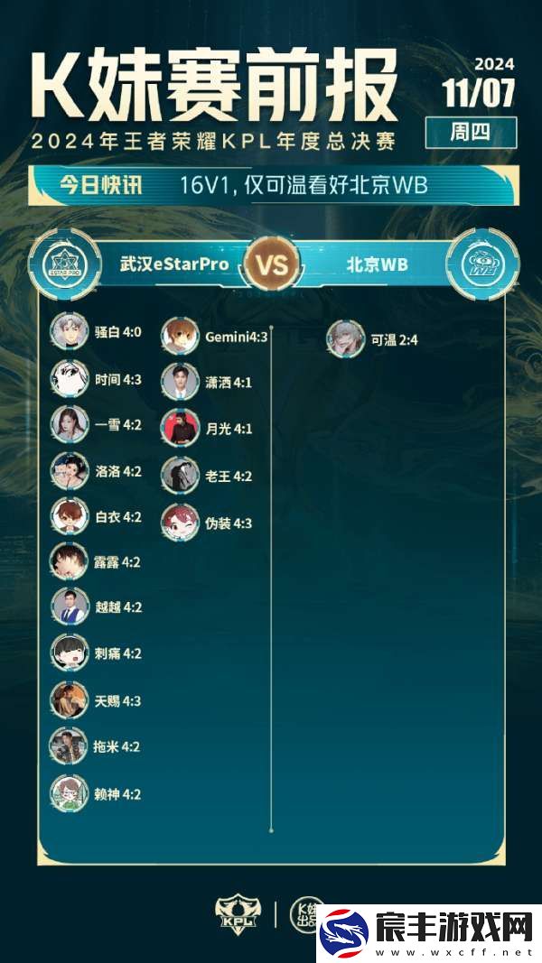 仅可温一人看好WB