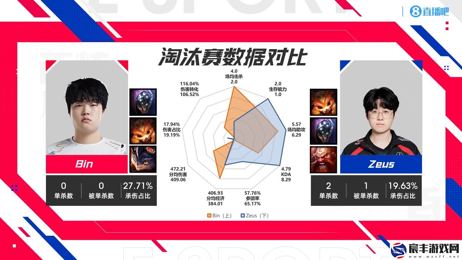 BLG-vs-T1淘汰赛数据对比：Zeus伤转最低！Faker仅一项领先