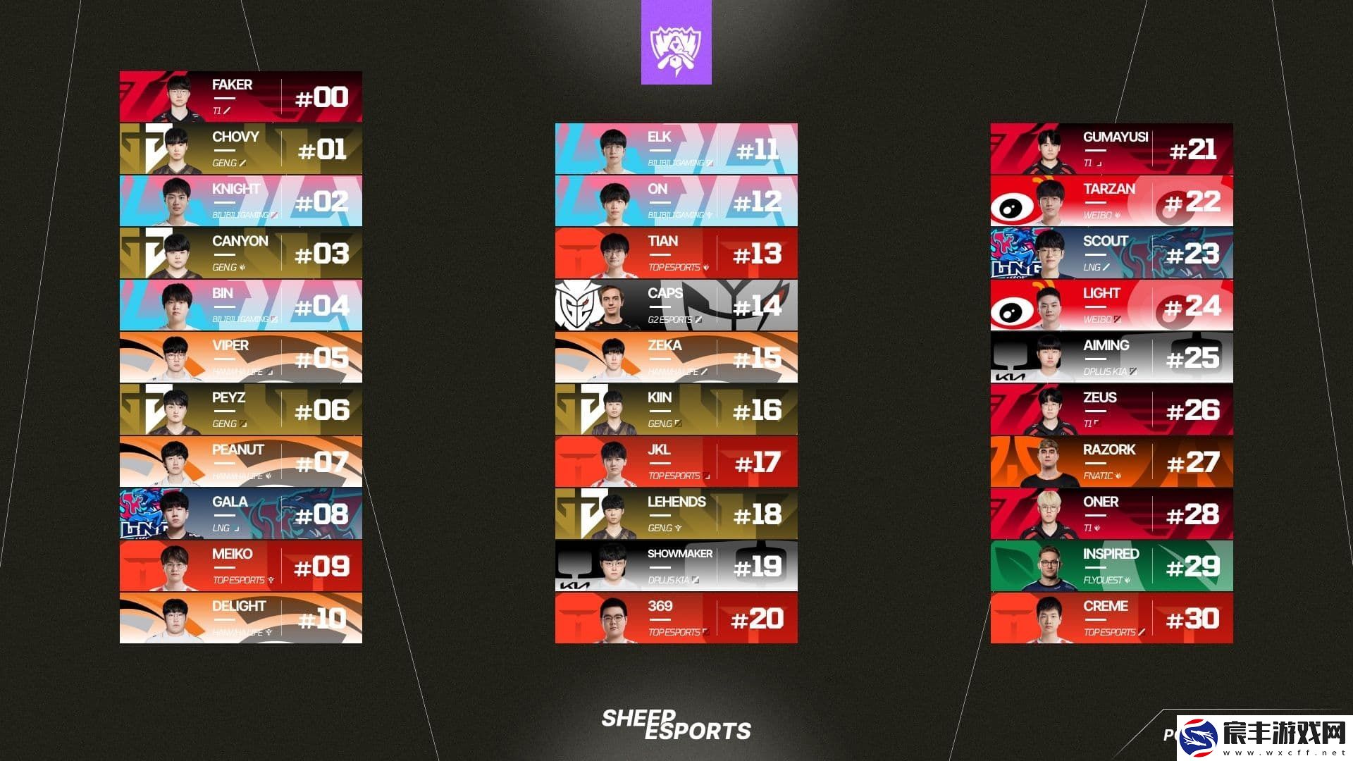 外媒就当初世界赛Top30选手没有Faker致歉：我们竟敢怀疑你