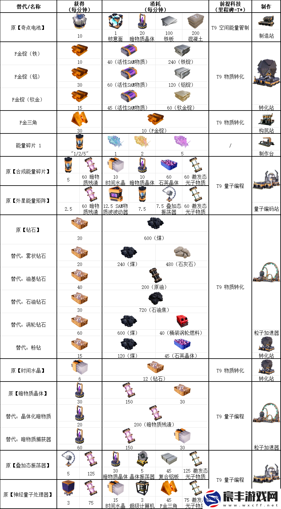 幸福工厂九阶科技具体配方介绍