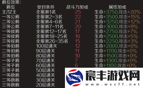 魔域手游爵位如何获取