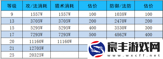 梦幻西游如何快速获得储备金