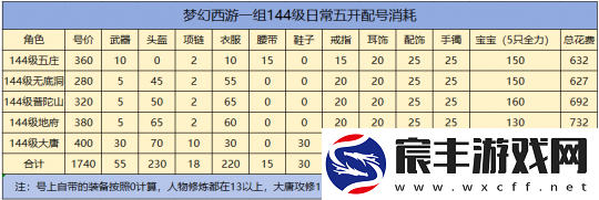 梦幻西游现阶段如何打造一组五开-低成本144级玩法推荐