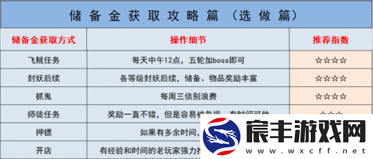梦幻西游如何快速获得储备金