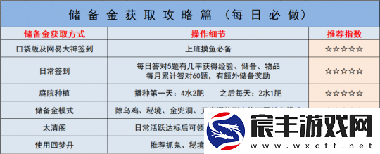 梦幻西游如何快速获得储备金-养号必做、选做玩法分享