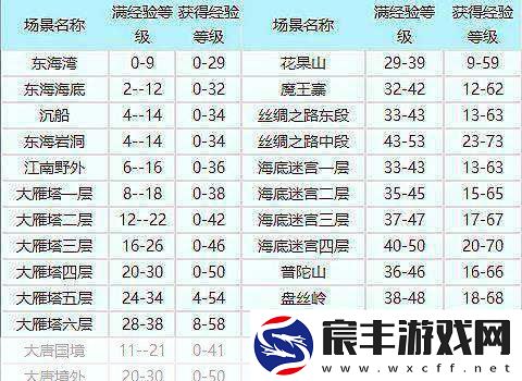 梦幻西游副本经验大揭秘！谁是王者-