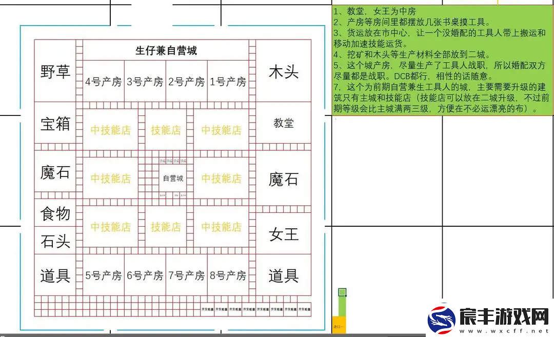 王都创世录一城前期参考布局