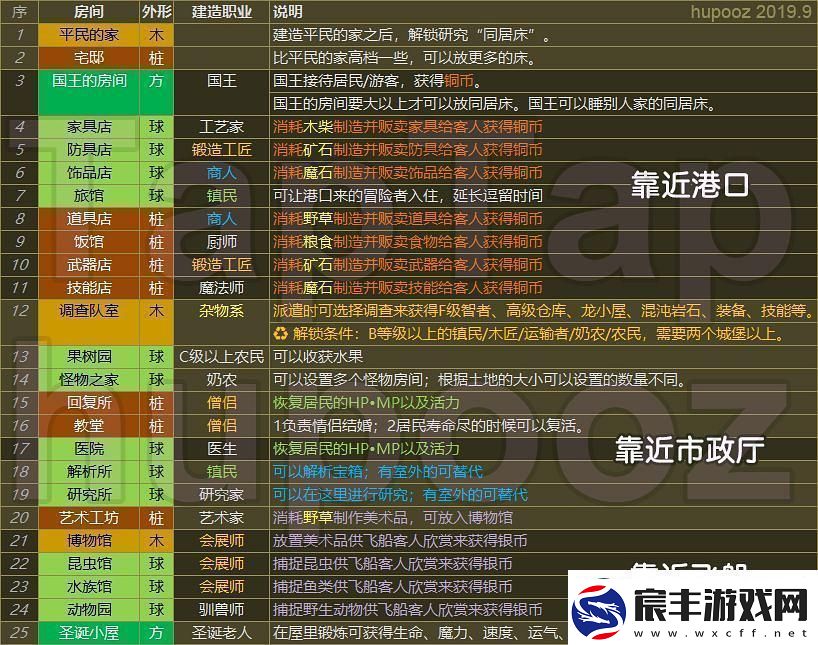 王都创世录一城前期参考布局