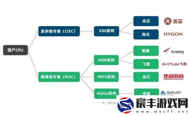 国产CPU群雄逐鹿