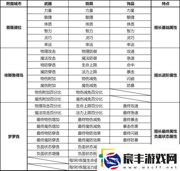 仙境传说新启航附魔怎么升级