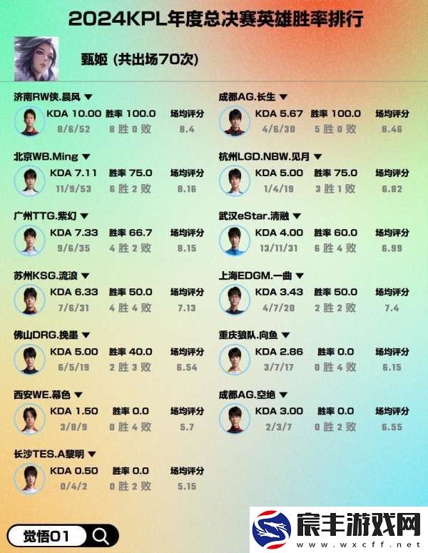 年总出场大于等于50次英雄选手胜率排行