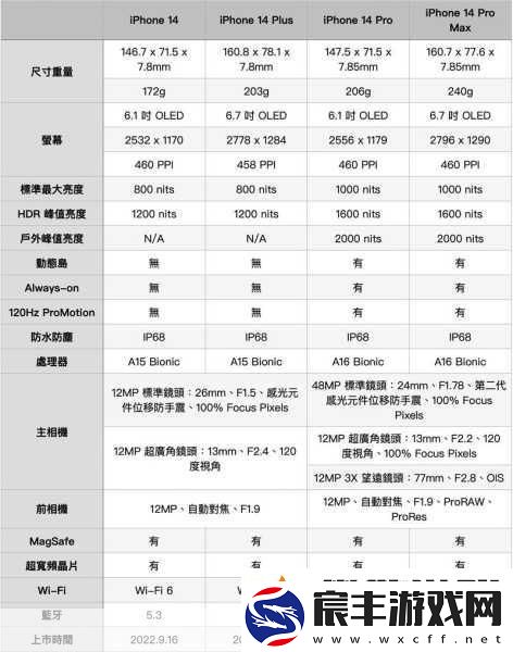 IPHONE14欧美日韩版本对比