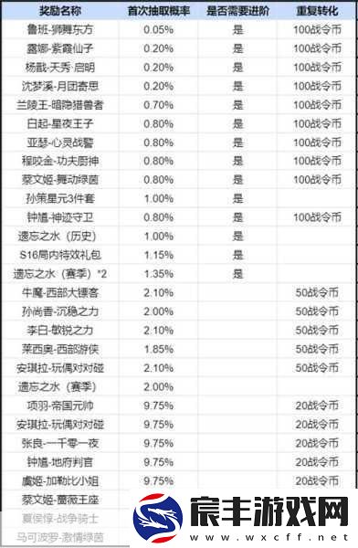 王者荣耀S22赛季战令奖励全揭秘