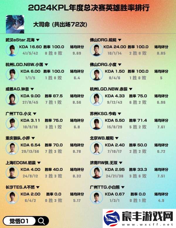 年总出场大于等于50次英雄选手胜率排行