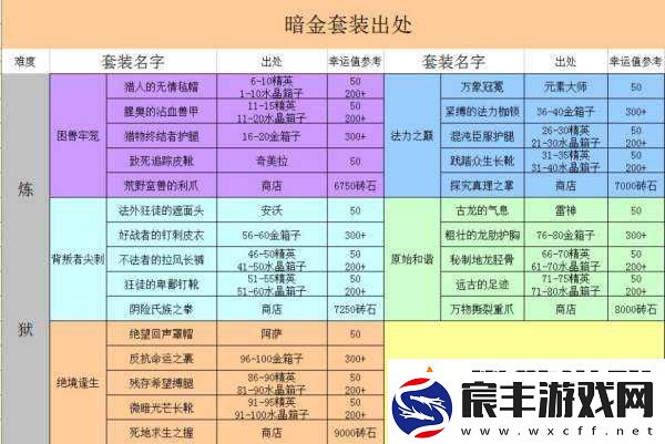 贪婪洞窟金色装备品质详解：属性与特性览表