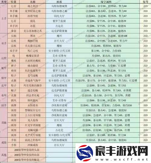 阿拉德之怒玛尼兽神项坠属性及掉落位置全知晓