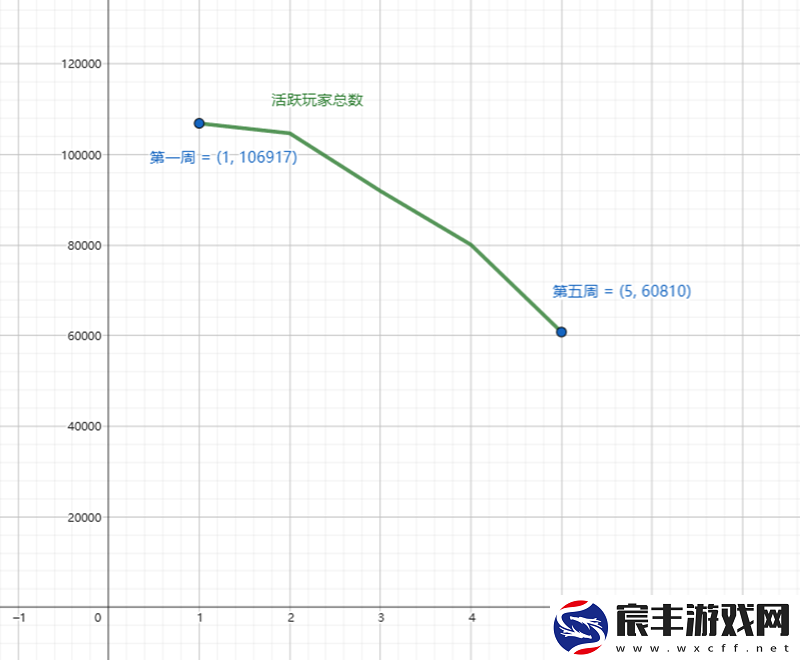 第五周排位赛结算-玩家数持续下降