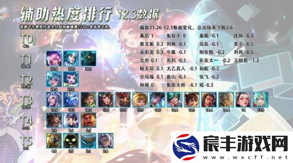 辅助热度排行：三大软辅到底谁最强-路人局少司缘YYDS
