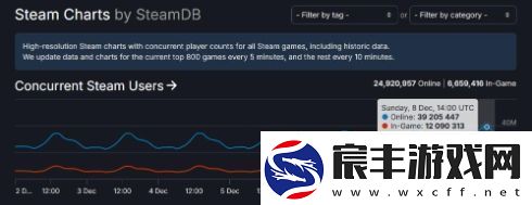 新纪录！Steam同时在线人数突破3900万