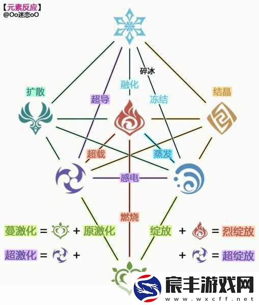 原神元素反应深度探索-解锁高伤害组合秘籍