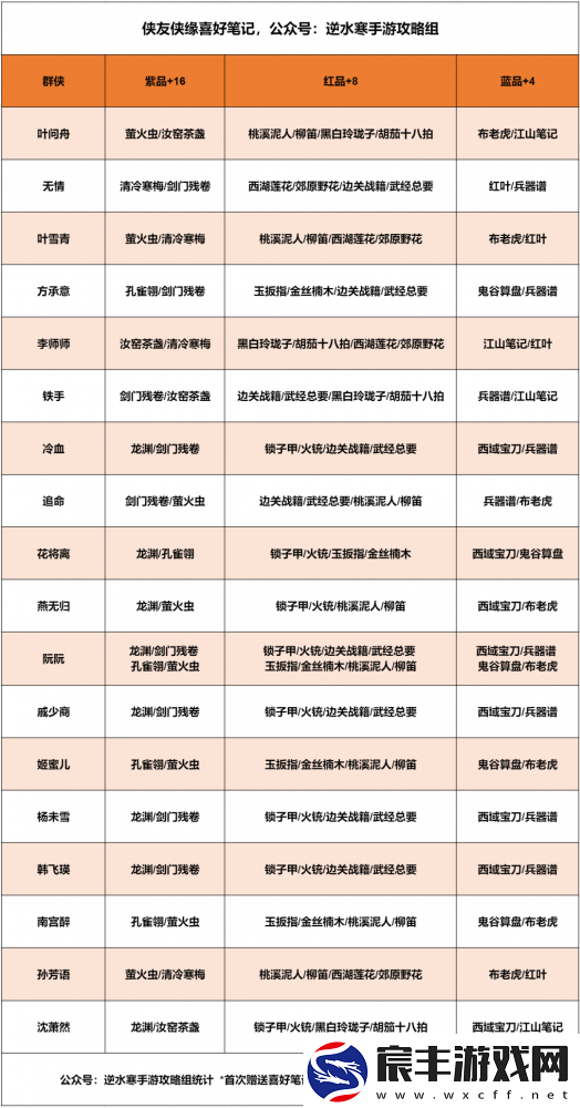 逆水寒手游知心璧好感度赠礼一览-逆水寒手游各侠缘羁绊时装一览