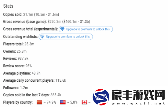 黑神话：悟空Steam中国玩家占比降至75%！首发90%