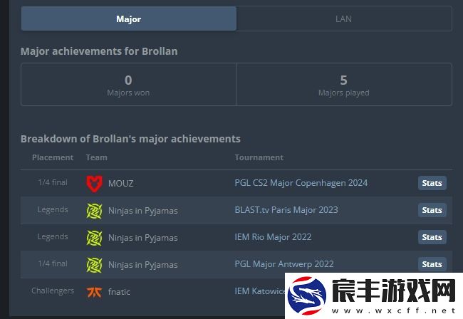 新的里程碑！Brollan职业生涯首次打进Major四强