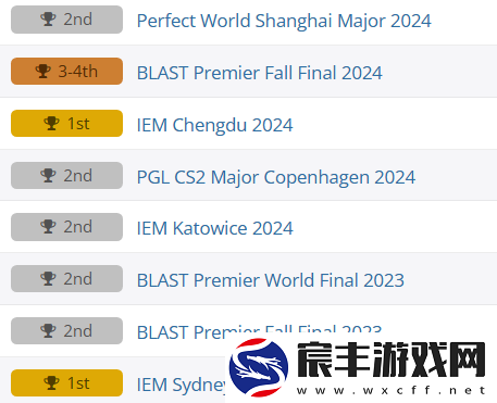 FaZe在CS新版本中七进大赛决赛