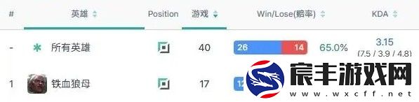 猛猛练！LPL十六位首发上单铁血狼母胜率榜