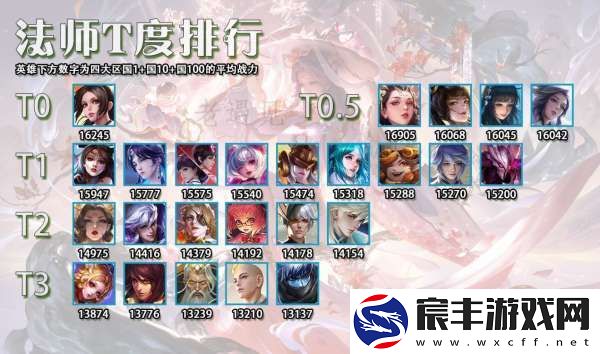 最权威的12月法师T度排行-女娲仅有T1-扁鹊倒数第一