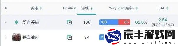 猛猛练！LPL十六位首发上单铁血狼母胜率榜
