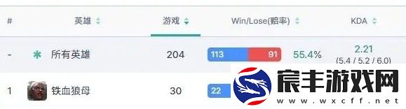 猛猛练！LPL十六位首发上单铁血狼母胜率榜