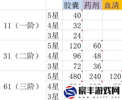 星火之歌进阶材料怎么获取进阶材料获取方法
