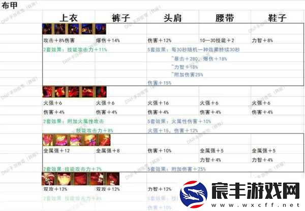 DNF新版融合石揭秘-韩服男鬼剑前三备搭配大赏