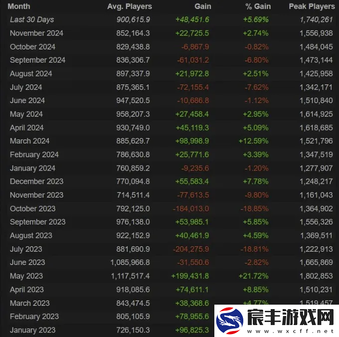 数据统计：十二月CS玩家同时在线峰值为2024年最高