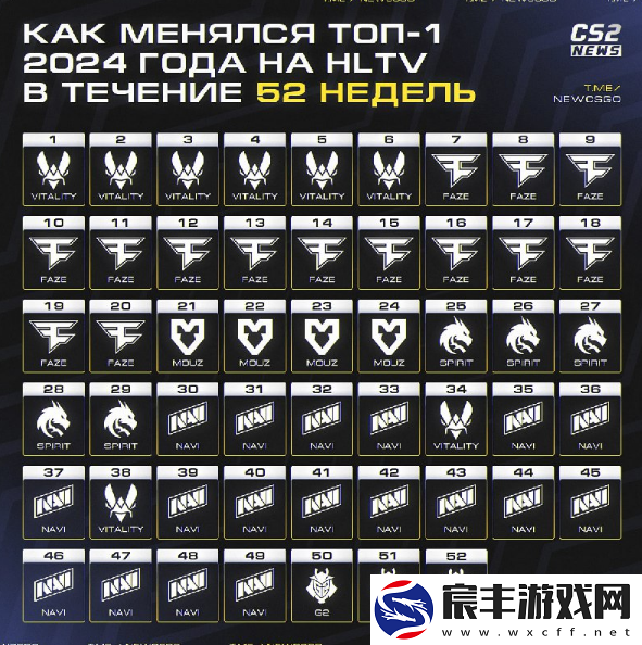 HLTV今年Top1战队变化
