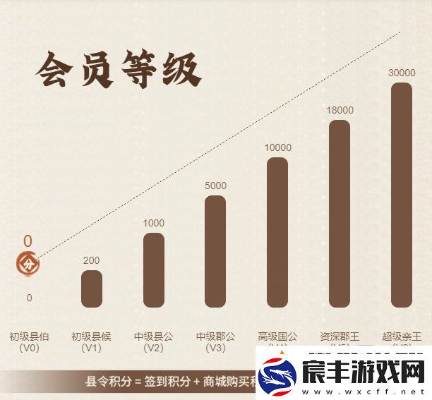 这城有良田VIP超级县令积分获得方法攻略