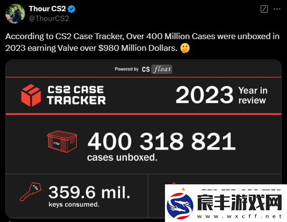 Valve在2024年通过武器箱获得7.6亿美元收入