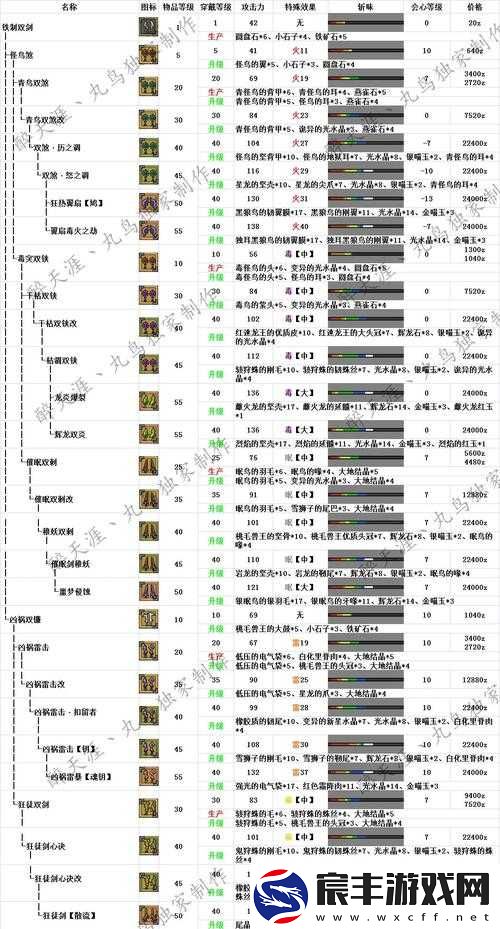 怪物猎人世界，全武器升级派生强化所需素材详细一览表