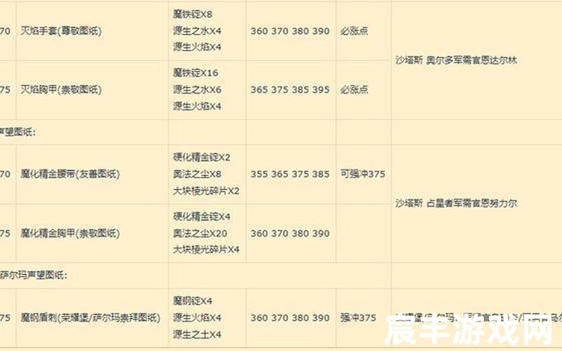 锻造1-600攻略锻造1-300所需材料