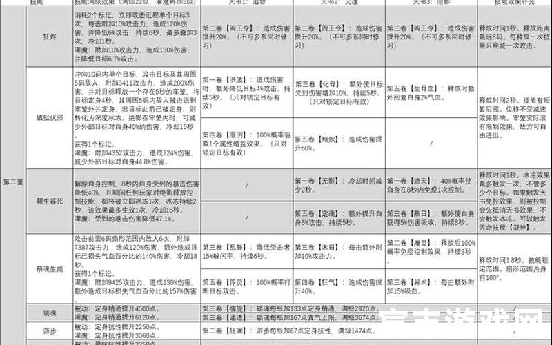 诛仙手游云梦最强加点,2021诛仙手游云梦最强输出攻略，诛仙手游 道法加成