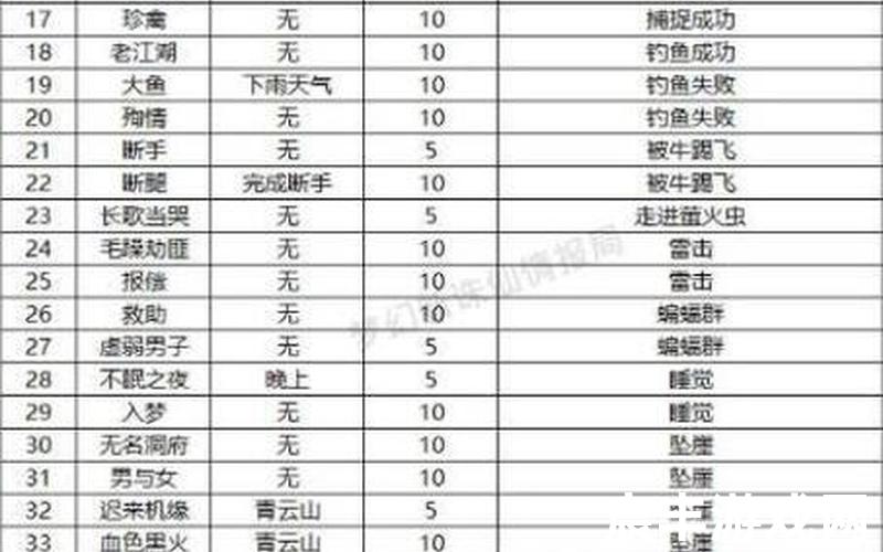 新梦幻诛仙2梦幻诛仙2法宝技能大全，梦幻诛仙攻略九天灵鸟—梦幻诛仙攻略九天灵鸟在哪