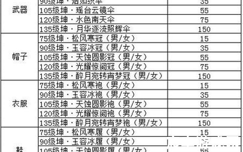 梦幻诛仙2阶觉醒要求，诛仙3鸿蒙副本掉落 诛仙3什么装备可以过鸿蒙