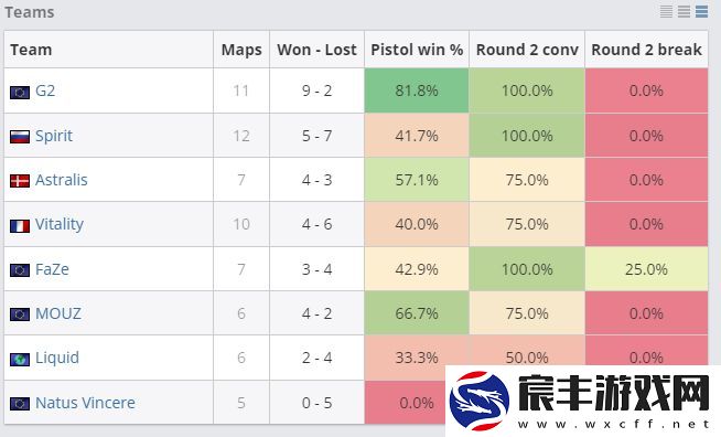 夺冠秘诀！G2本次赛事手枪局胜率高达八成